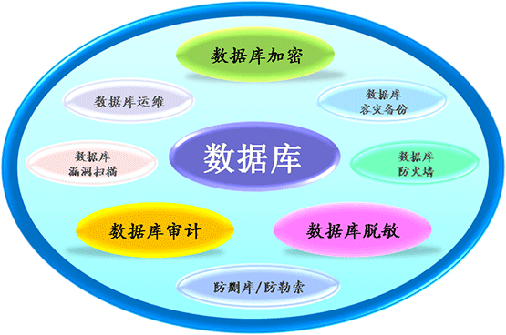 數(shù)據(jù)庫防泄密